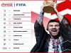 FIFA Ranking : फीफा विश्व कप जीतकर भी फुटबॉल का 'किंग' नहीं बना अर्जेंटीना, रैंकिंग में ब्राजील शीर्ष पर बरकरार 