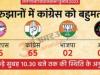 तेलंगाना में कांग्रेस की 53 सीटों पर बढ़त, बीआरएस 30 सीटों पर आगे 