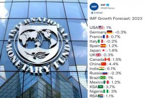 IMF ने वर्ष 2023 के लिए भारत की विकास दर 6.1 प्रतिशत रहने का जताया अनुमान 