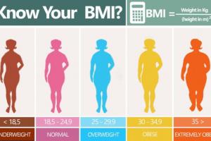 BMI नहीं बता सकता कि हम स्वस्थ हैं या नहीं, इसके लिए और क्या तरीका इस्तेमाल करना चाहिए 