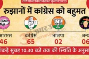 तेलंगाना में कांग्रेस की 53 सीटों पर बढ़त, बीआरएस 30 सीटों पर आगे 